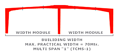 Multi-Span